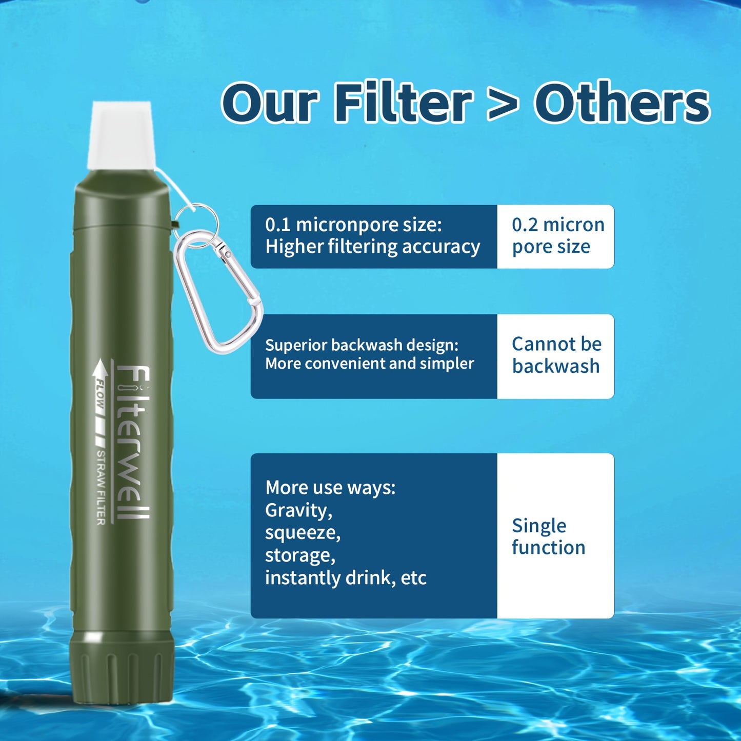 2pcs/4pcs, Personal Water Filter Straw Mini Water Purifier Survival Gear for Hiking, Camping, Travel and Emergency Preparedness